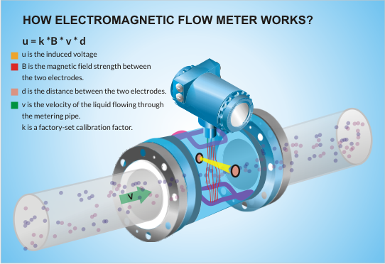 How Electromagnetic Flow Meter Works?