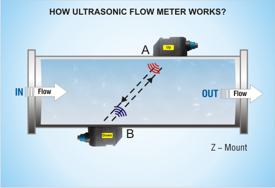 How Ultrasonic Flow Meter Works?